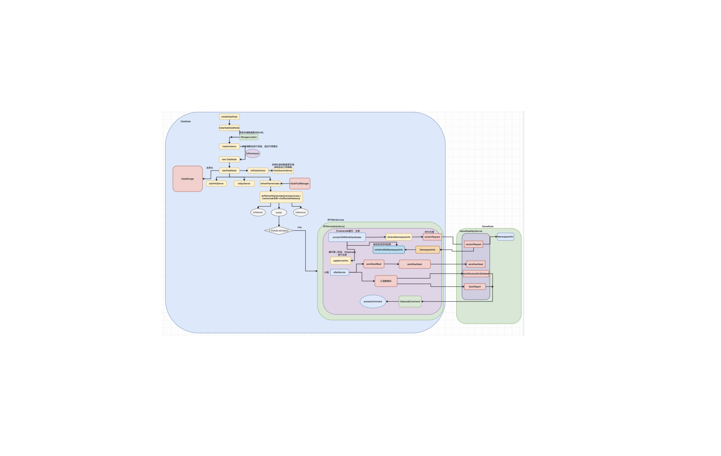 Hadoop-组件-HDFS-源码学习-集群启动-NameNode 启动-startCommonServices