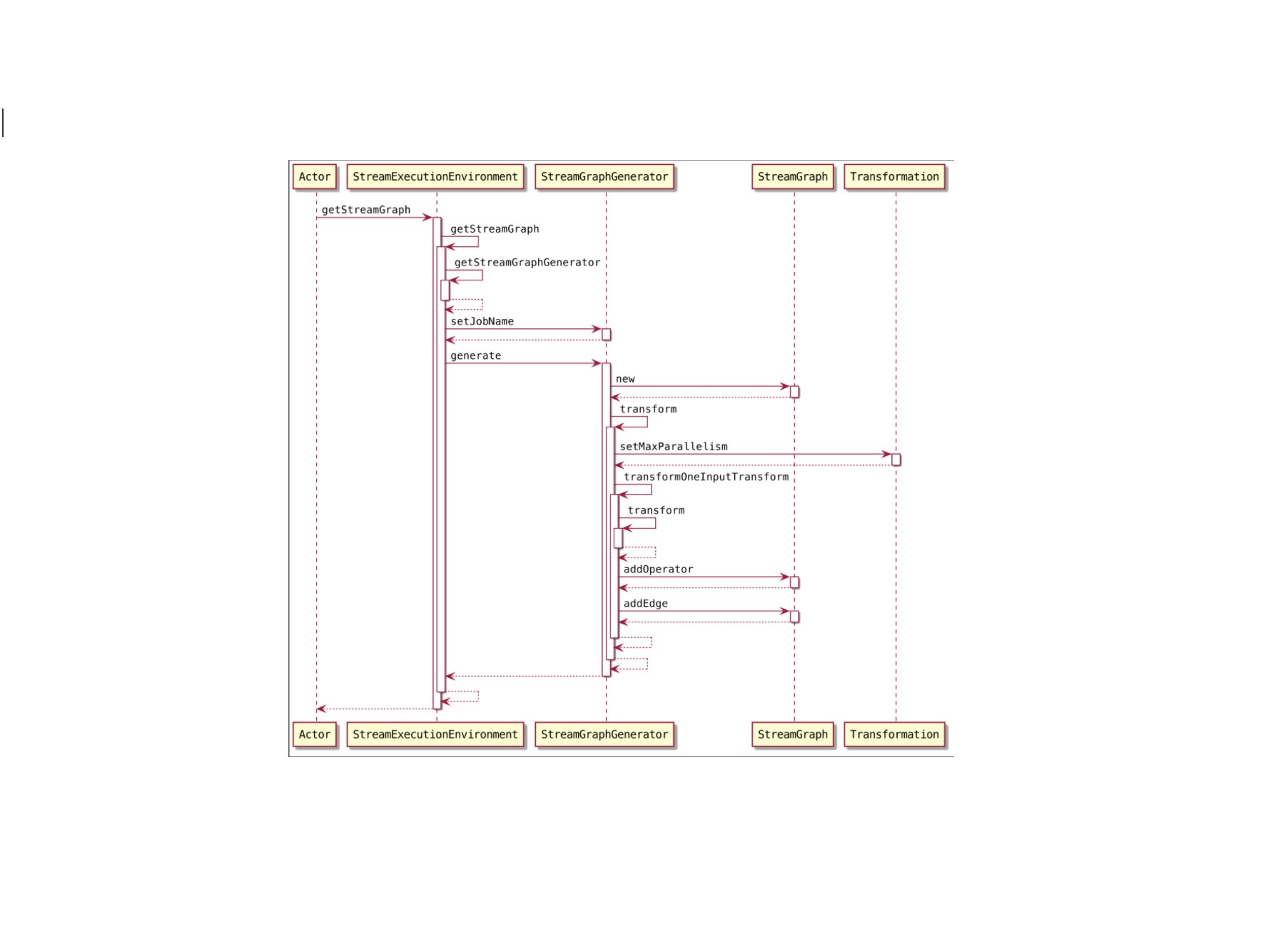 Flink-源码-Graph演变-StreamGraph构建