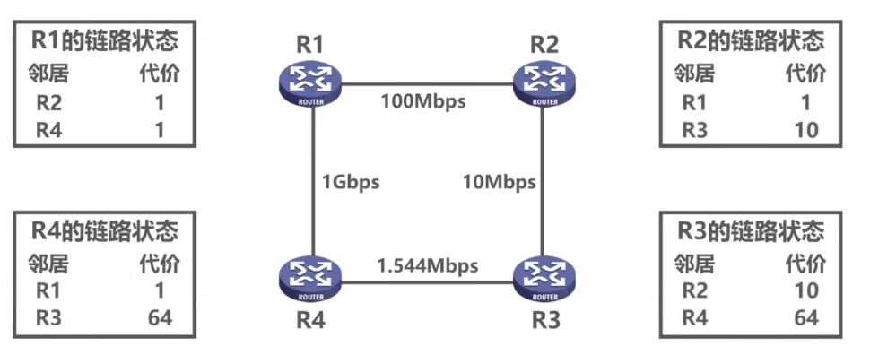 计算机基础-计算机网络-OSPF 协议